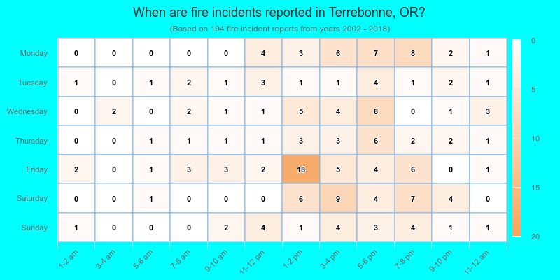 When are fire incidents reported in Terrebonne, OR?