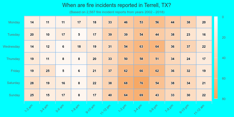 When are fire incidents reported in Terrell, TX?