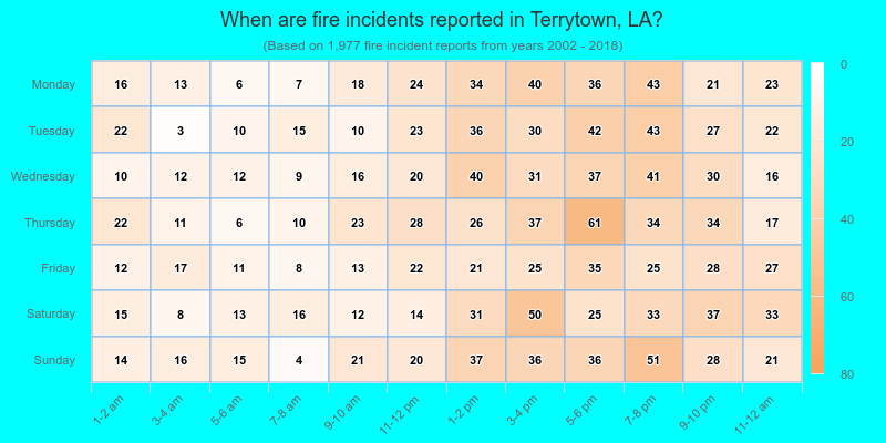 When are fire incidents reported in Terrytown, LA?