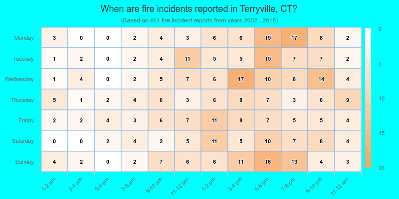 When are fire incidents reported in Terryville, CT?