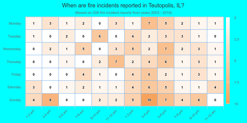 When are fire incidents reported in Teutopolis, IL?