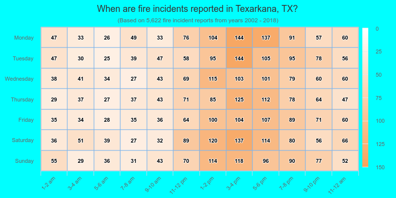When are fire incidents reported in Texarkana, TX?