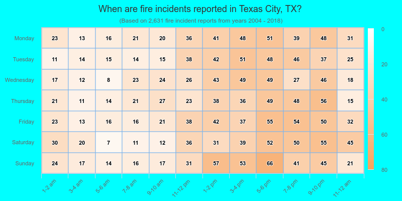 When are fire incidents reported in Texas City, TX?
