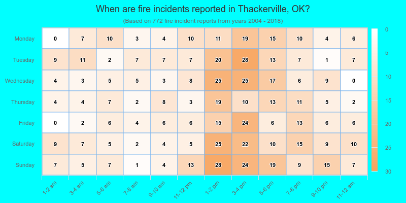 When are fire incidents reported in Thackerville, OK?