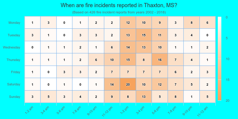 When are fire incidents reported in Thaxton, MS?