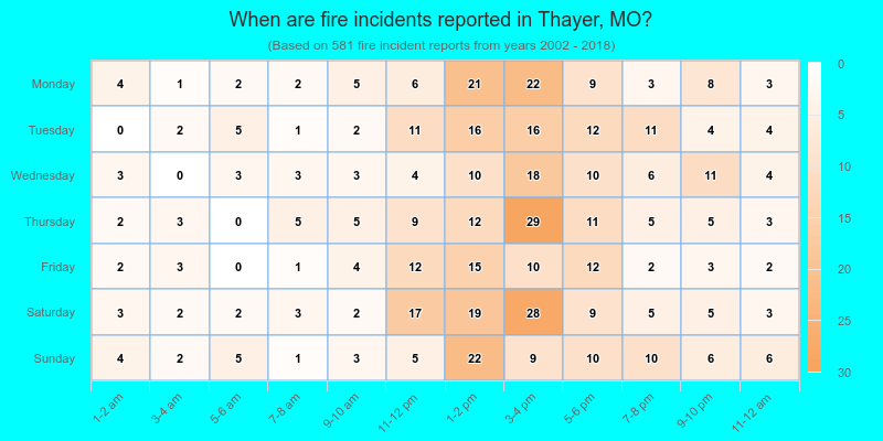 When are fire incidents reported in Thayer, MO?