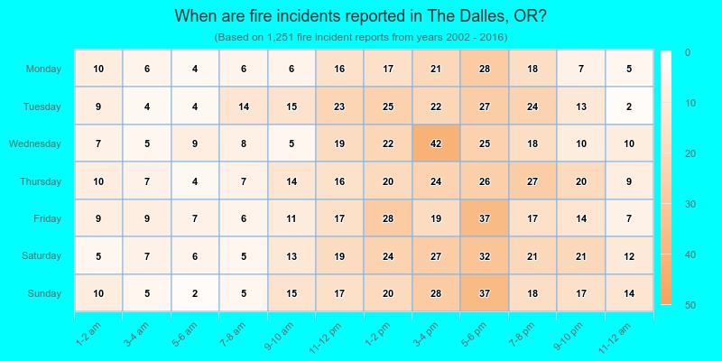 When are fire incidents reported in The Dalles, OR?
