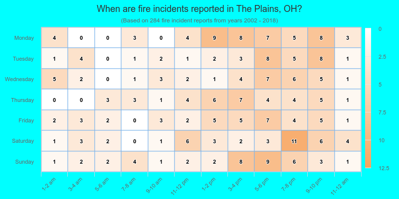 When are fire incidents reported in The Plains, OH?