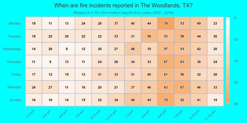 When are fire incidents reported in The Woodlands, TX?