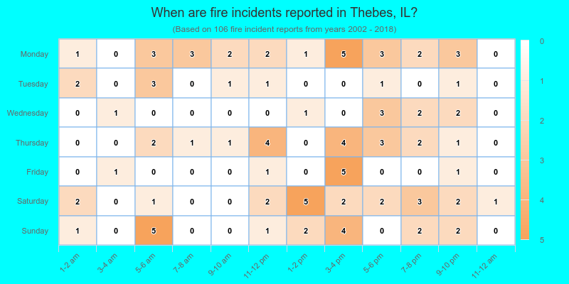 When are fire incidents reported in Thebes, IL?