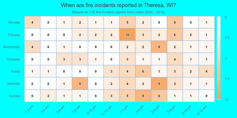 When are fire incidents reported in Theresa, WI?