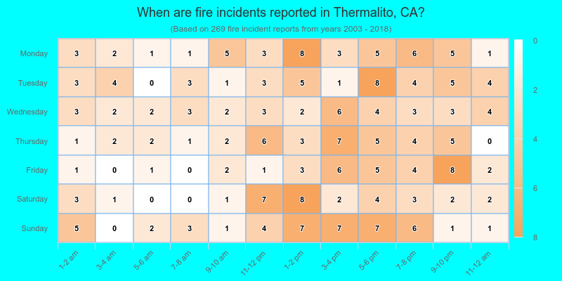 When are fire incidents reported in Thermalito, CA?
