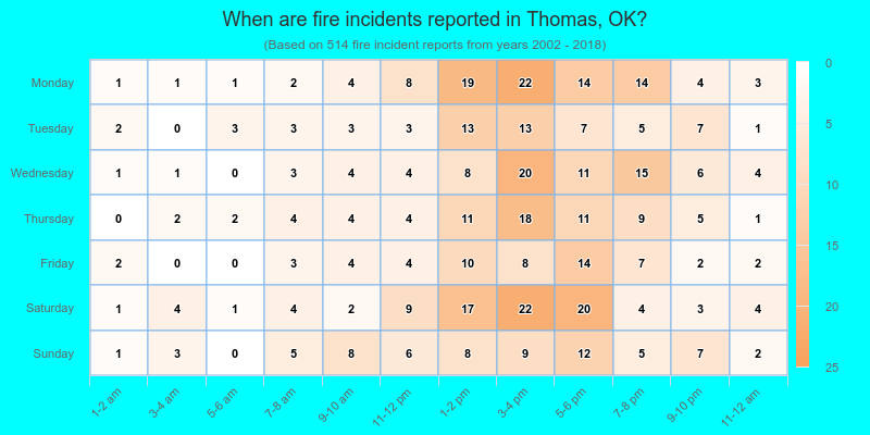 When are fire incidents reported in Thomas, OK?