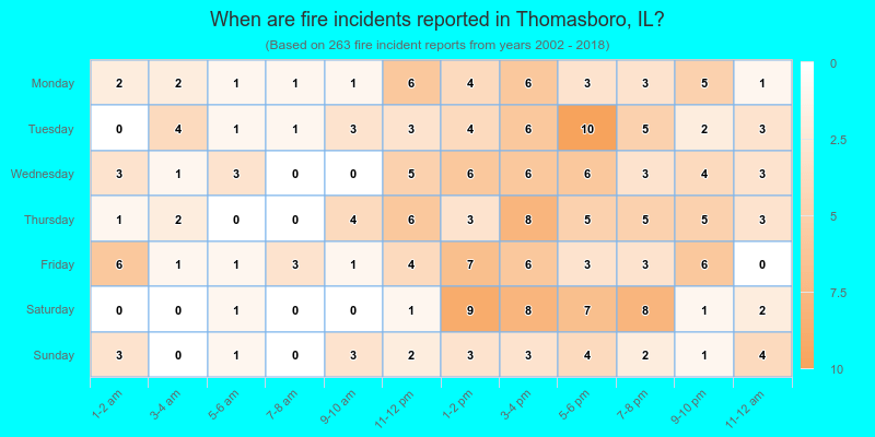 When are fire incidents reported in Thomasboro, IL?