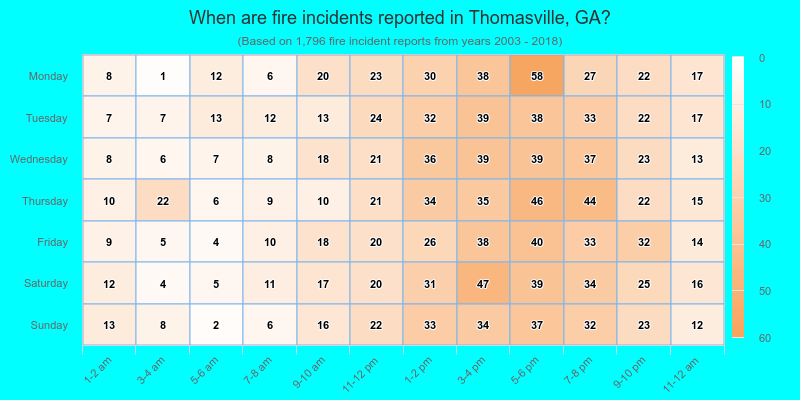 When are fire incidents reported in Thomasville, GA?