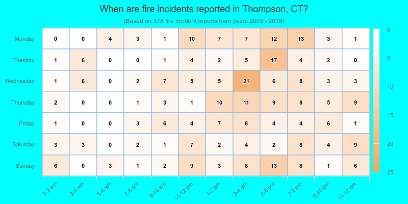 When are fire incidents reported in Thompson, CT?