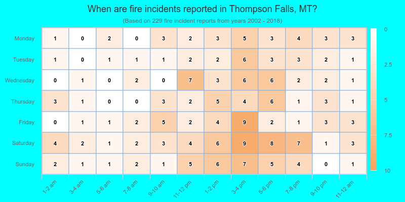 When are fire incidents reported in Thompson Falls, MT?