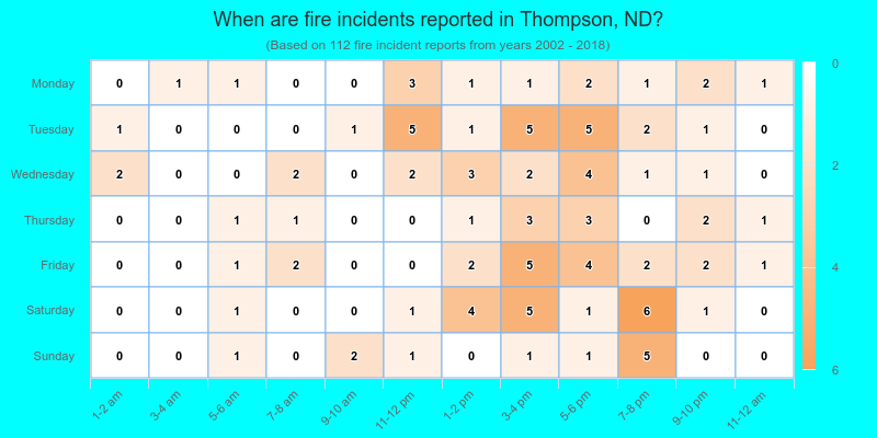 When are fire incidents reported in Thompson, ND?