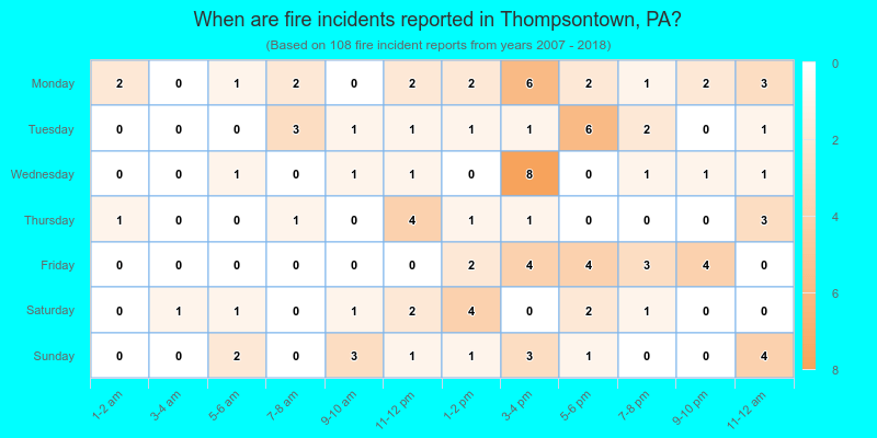 When are fire incidents reported in Thompsontown, PA?