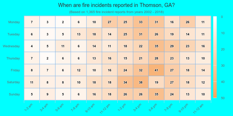 When are fire incidents reported in Thomson, GA?