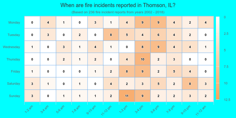 When are fire incidents reported in Thomson, IL?