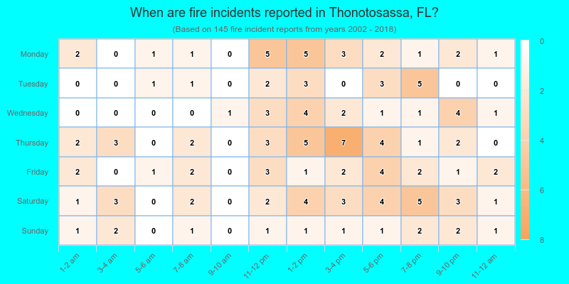 When are fire incidents reported in Thonotosassa, FL?