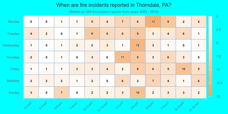 When are fire incidents reported in Thorndale, PA?