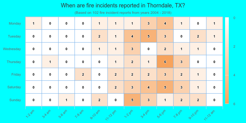 When are fire incidents reported in Thorndale, TX?
