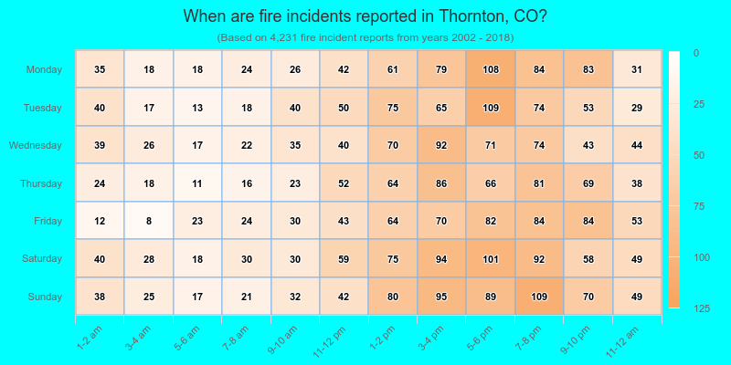 When are fire incidents reported in Thornton, CO?