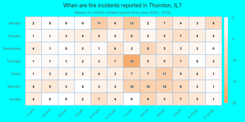 When are fire incidents reported in Thornton, IL?