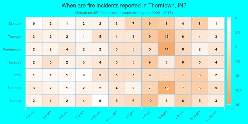 When are fire incidents reported in Thorntown, IN?