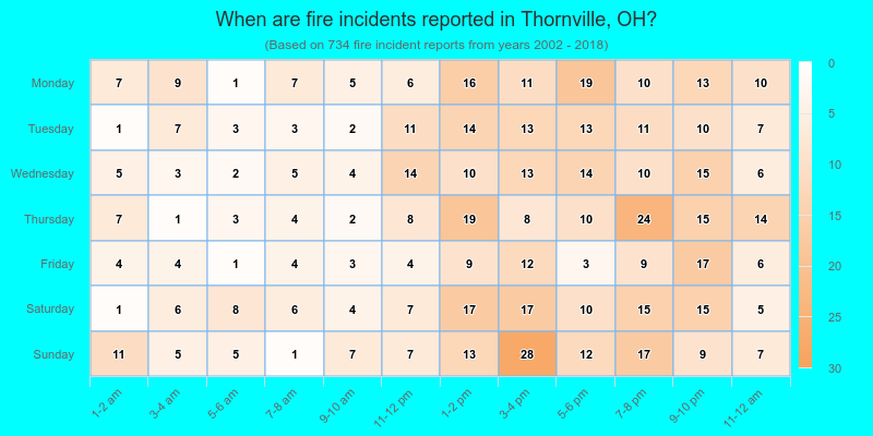 When are fire incidents reported in Thornville, OH?