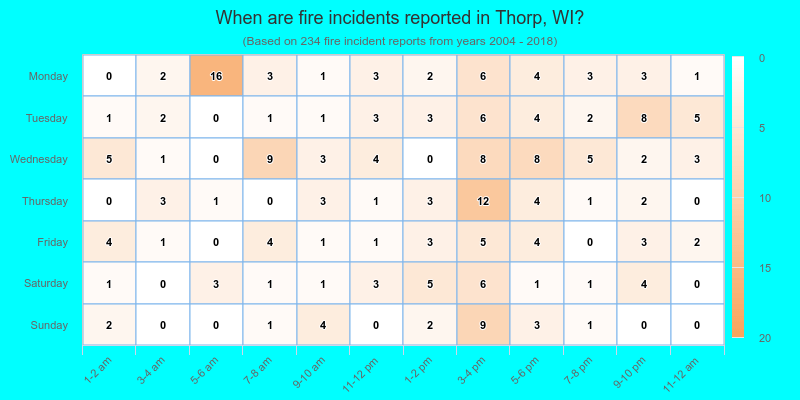 When are fire incidents reported in Thorp, WI?