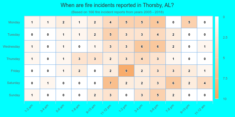 When are fire incidents reported in Thorsby, AL?