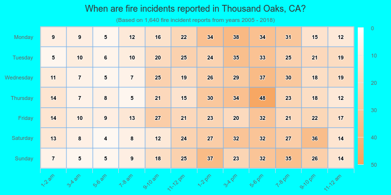 When are fire incidents reported in Thousand Oaks, CA?