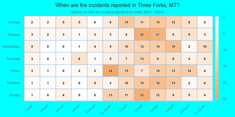 When are fire incidents reported in Three Forks, MT?