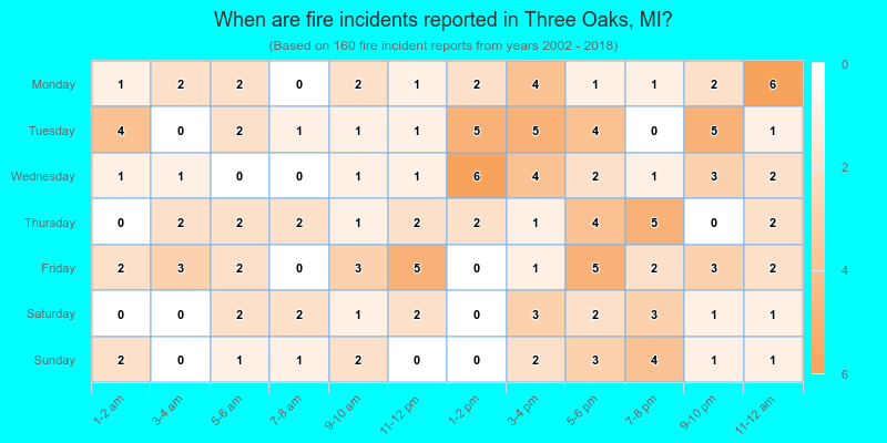 When are fire incidents reported in Three Oaks, MI?