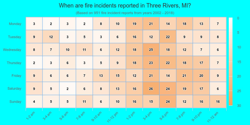 When are fire incidents reported in Three Rivers, MI?