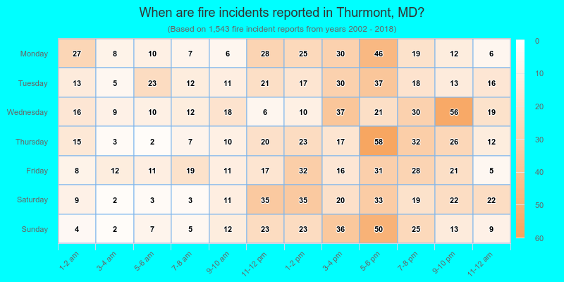 When are fire incidents reported in Thurmont, MD?