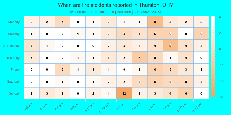 When are fire incidents reported in Thurston, OH?