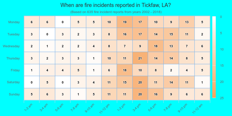 When are fire incidents reported in Tickfaw, LA?