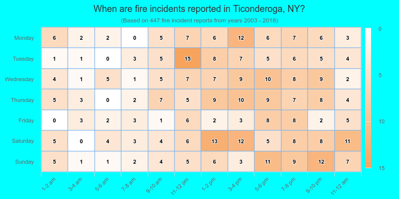 When are fire incidents reported in Ticonderoga, NY?