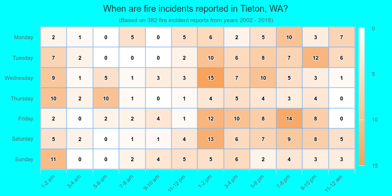 When are fire incidents reported in Tieton, WA?
