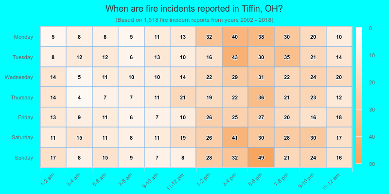 When are fire incidents reported in Tiffin, OH?