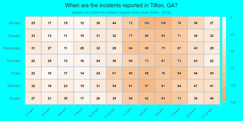 When are fire incidents reported in Tifton, GA?