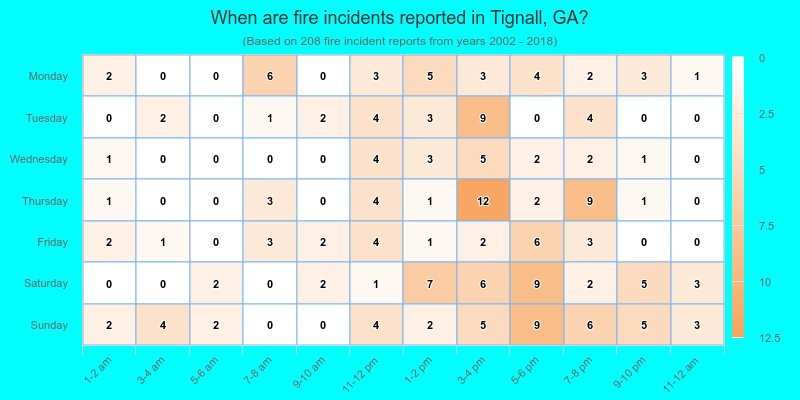 When are fire incidents reported in Tignall, GA?