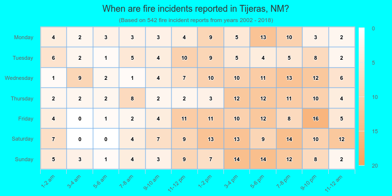 When are fire incidents reported in Tijeras, NM?
