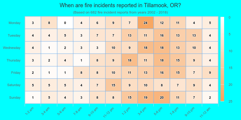 When are fire incidents reported in Tillamook, OR?