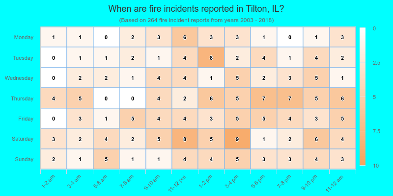 When are fire incidents reported in Tilton, IL?