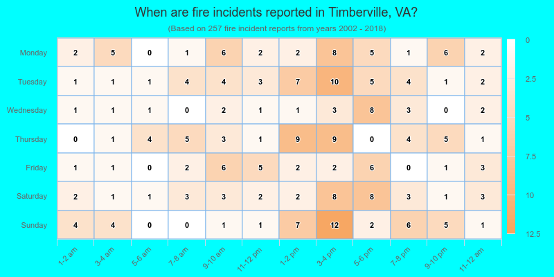 When are fire incidents reported in Timberville, VA?